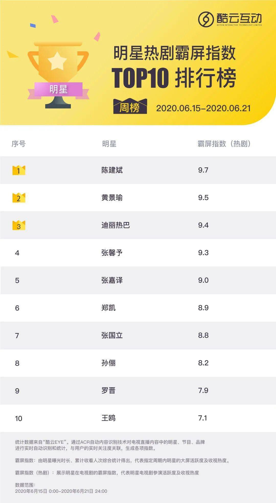 过去的一周，你都看了谁演的电视剧？