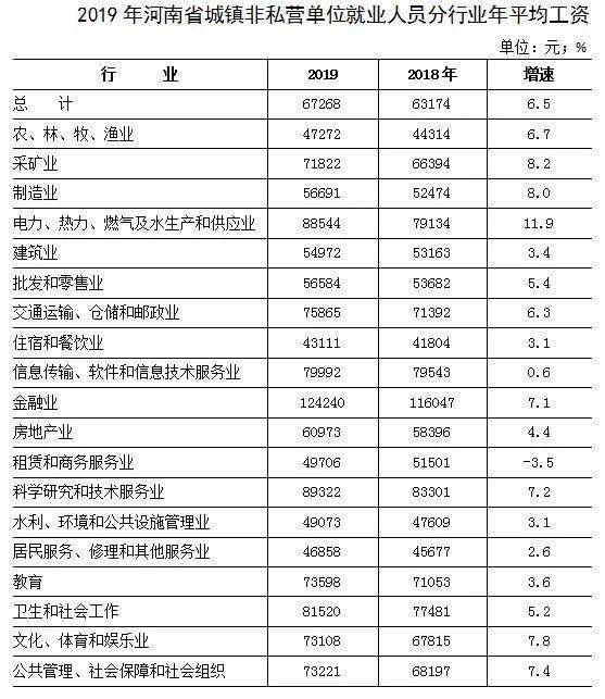 2019年河南省城镇非私营单位就业人员年平均工资67268元