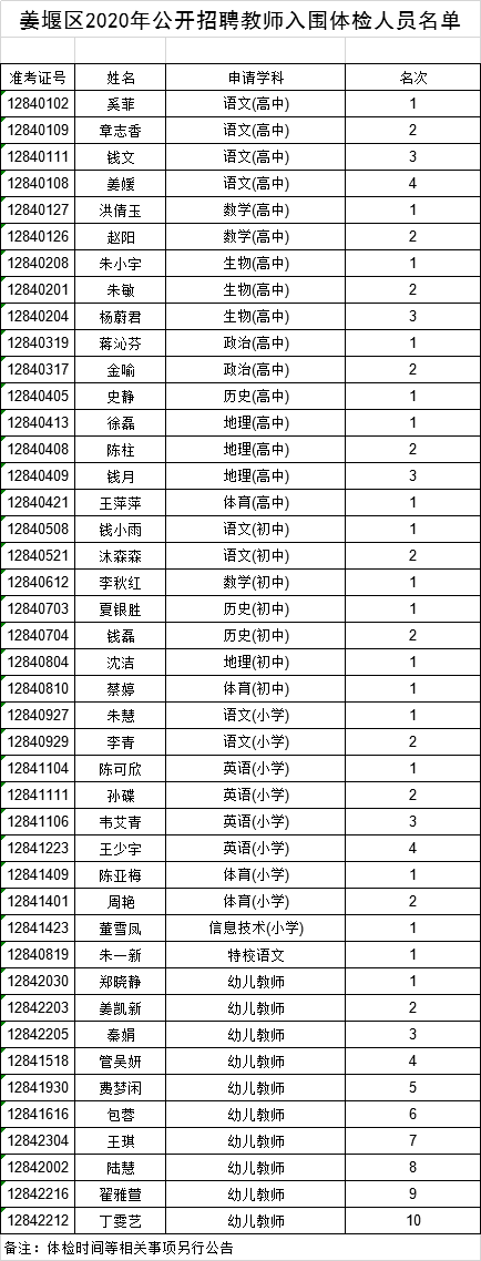 看过来!姜堰区2020年公开招聘教师体检人员名单公布,43人入围