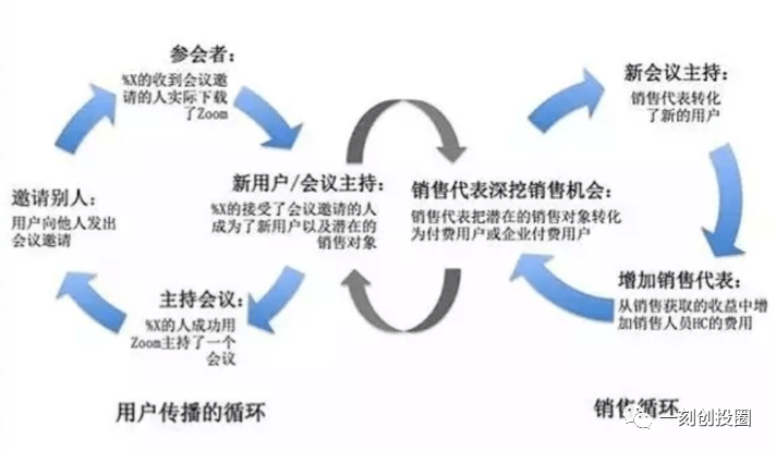 解读Zoom：高速增长的与信任危机