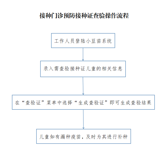 家长|家有入托入学儿童的家长看过来——一招教你不跑腿获得预防接种证查验结果单