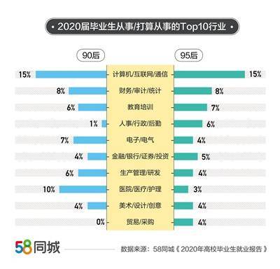 58同城解码今年毕业季趋势：平均薪资7839元