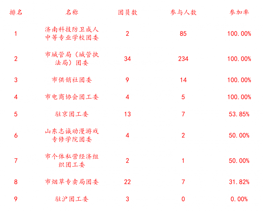 学生团员注册成为志愿者的比例