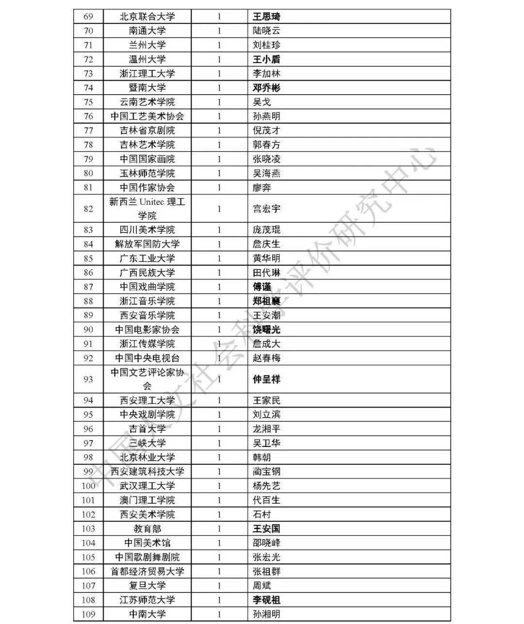 山东工艺美术学院排名_山东工艺美术学院(3)