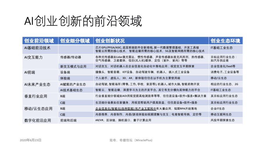 陆奇：9页PPT，详解AI创业最活跃的领域