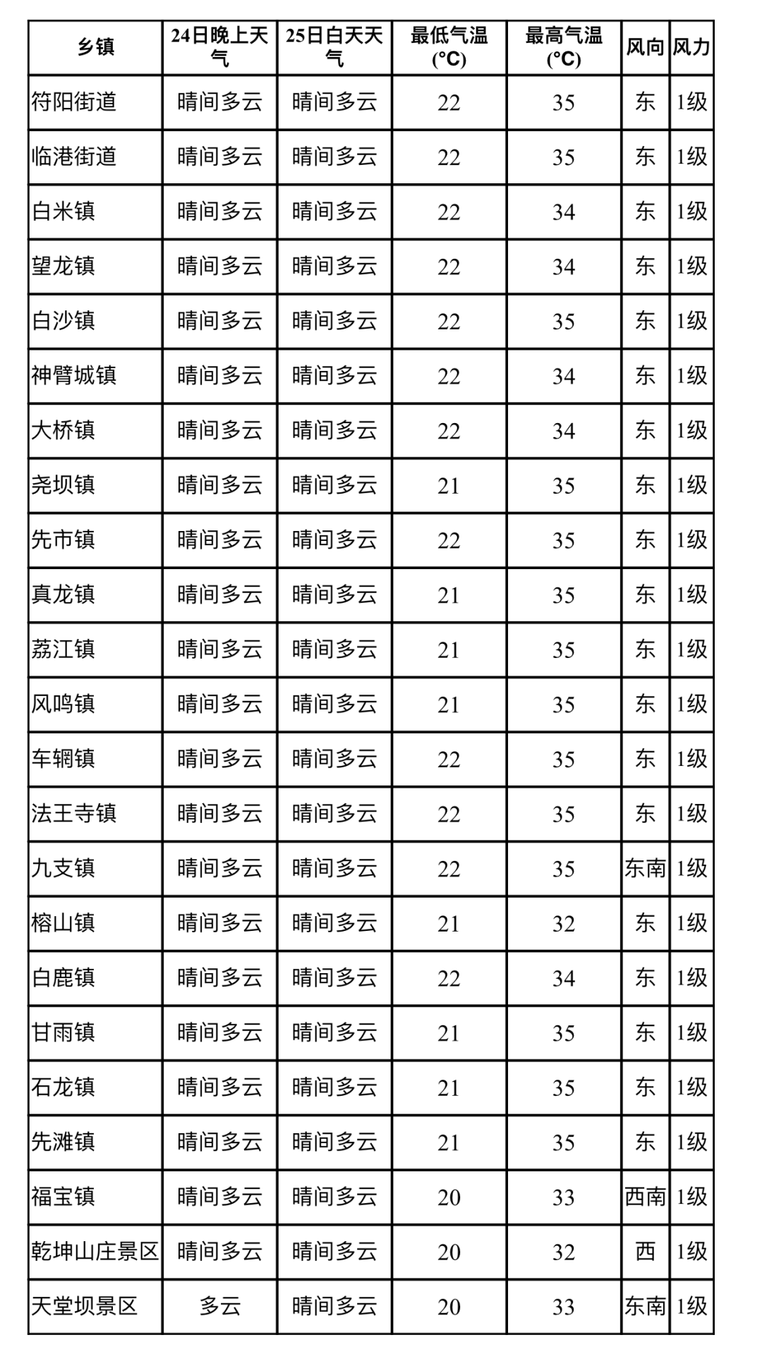 （天气）端午节天气关键字：热、雷雨