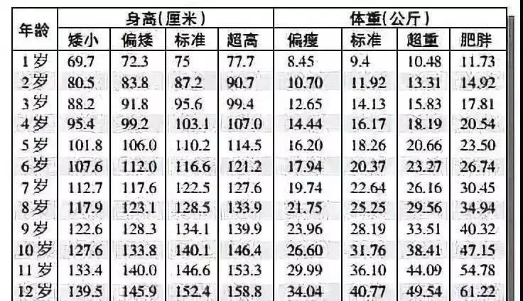 标准表|你家孩子达标了吗？1-12岁男女孩最新身高标准表