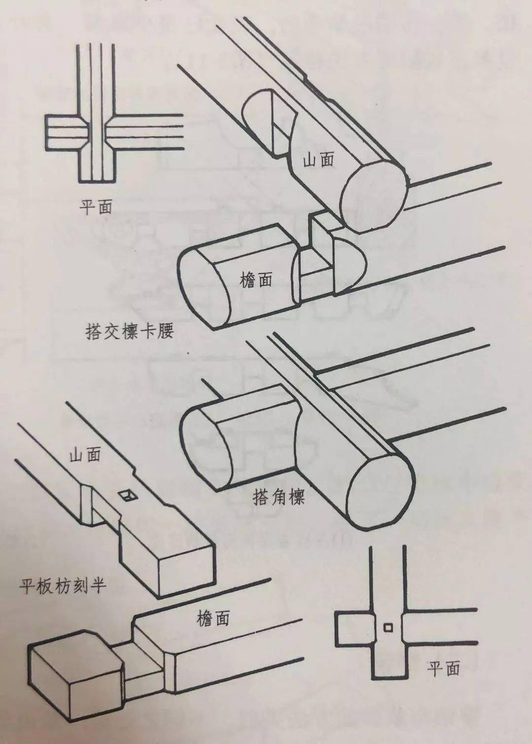 一种是  十字刻半榫,常见于平板枋的十字相交,按构件本身的厚度各刻去