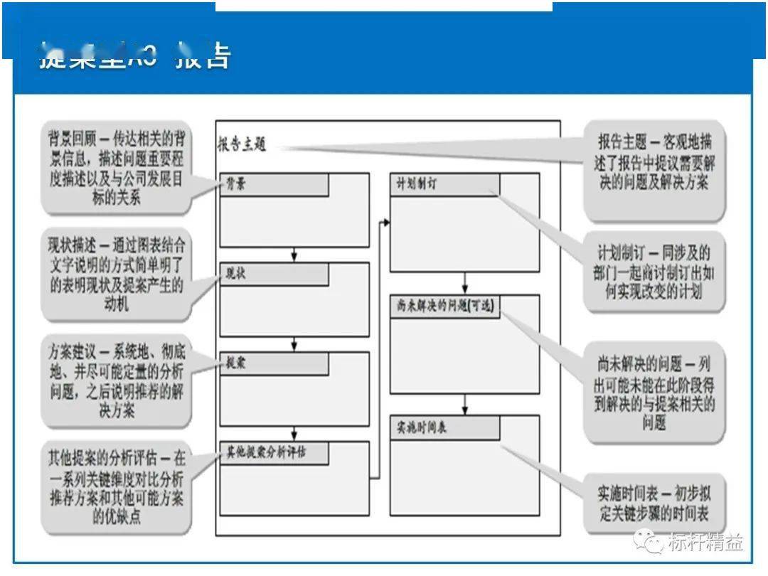 丰田a3报告一页纸做出决策限时领取