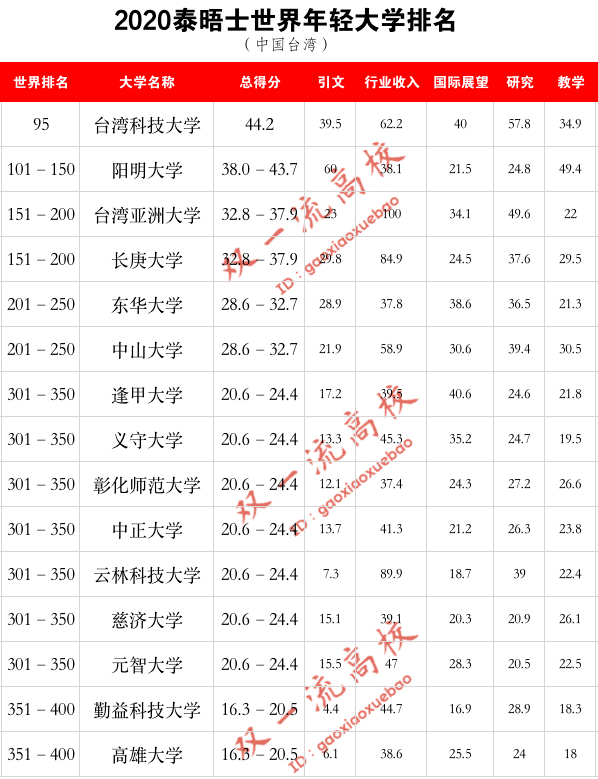 2020年泰晤士高等教育年轻大学排名发布:港科大全球第一，南方科大内地第一！