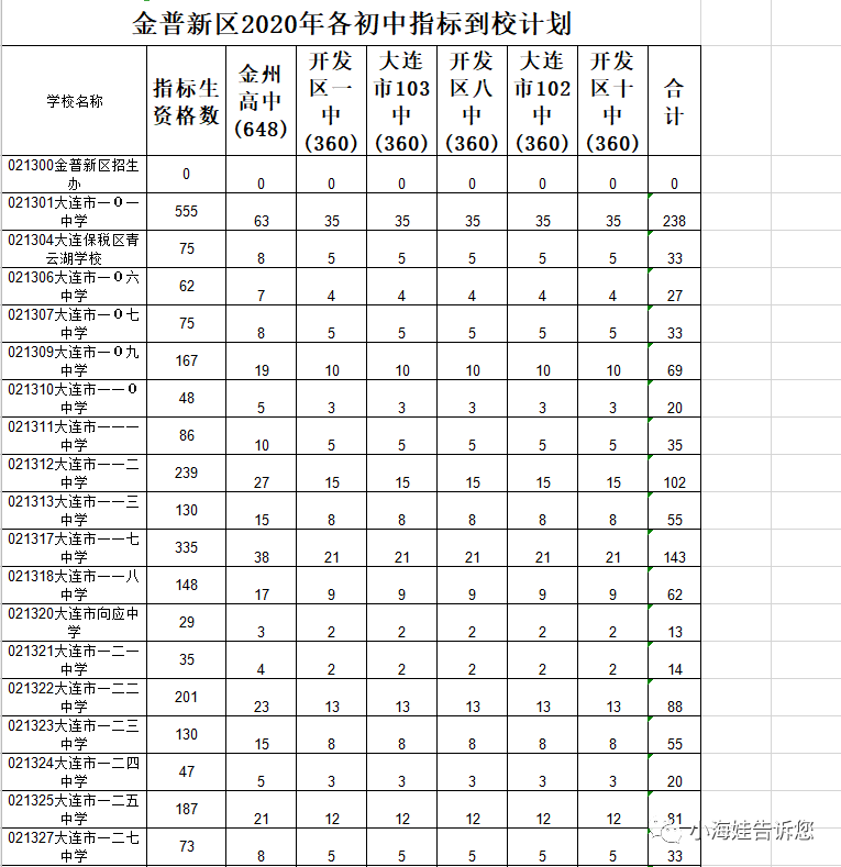 金普新区2020年各初中指标到校计划