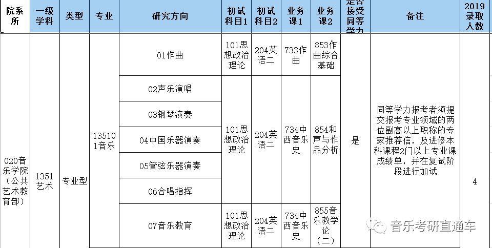 2020年声乐统考专业_2020年艺考音乐类专业31省本科文化分数线