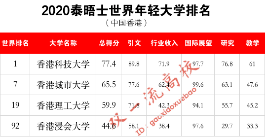 2020年泰晤士高等教育年轻大学排名发布:港科大全球第一，南方科大内地第一！