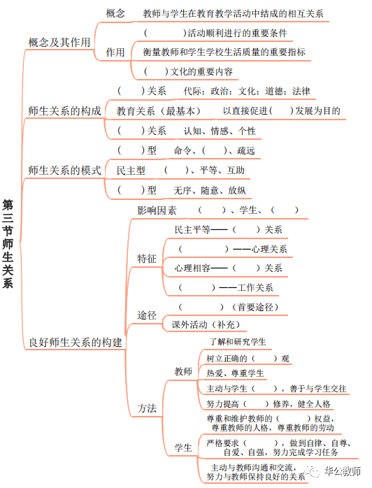 【教综思维导图】挖空版:第二部分教育学(连载十五)