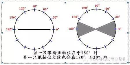 在验配绝大多数散光时,会发现矫正散光轴位时,有一定的左右眼轴位