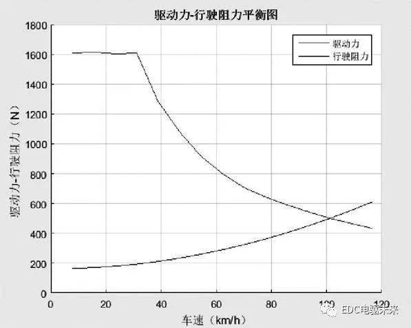 纯电动汽车性能仿真与驱动电机选型分析