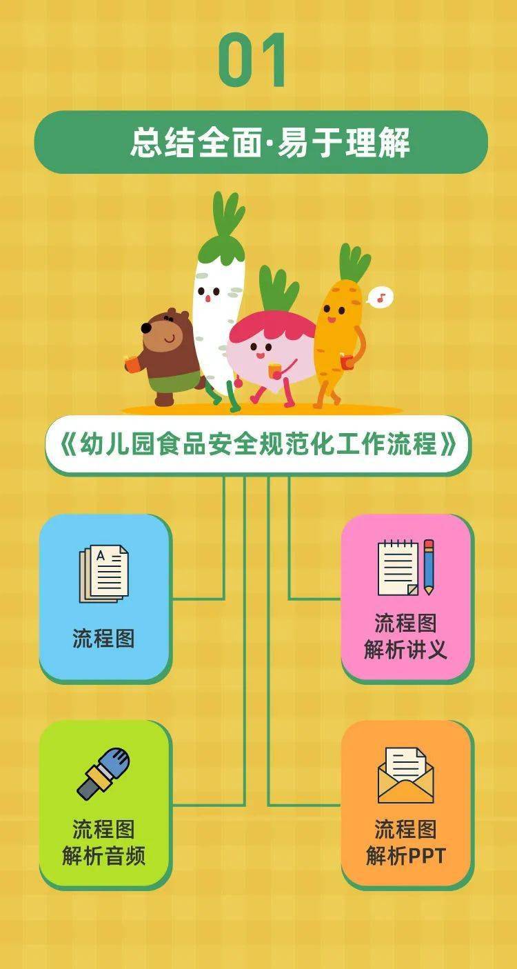 幼儿园食品安全规范化工作流程(图片 讲义 音频 ppt)