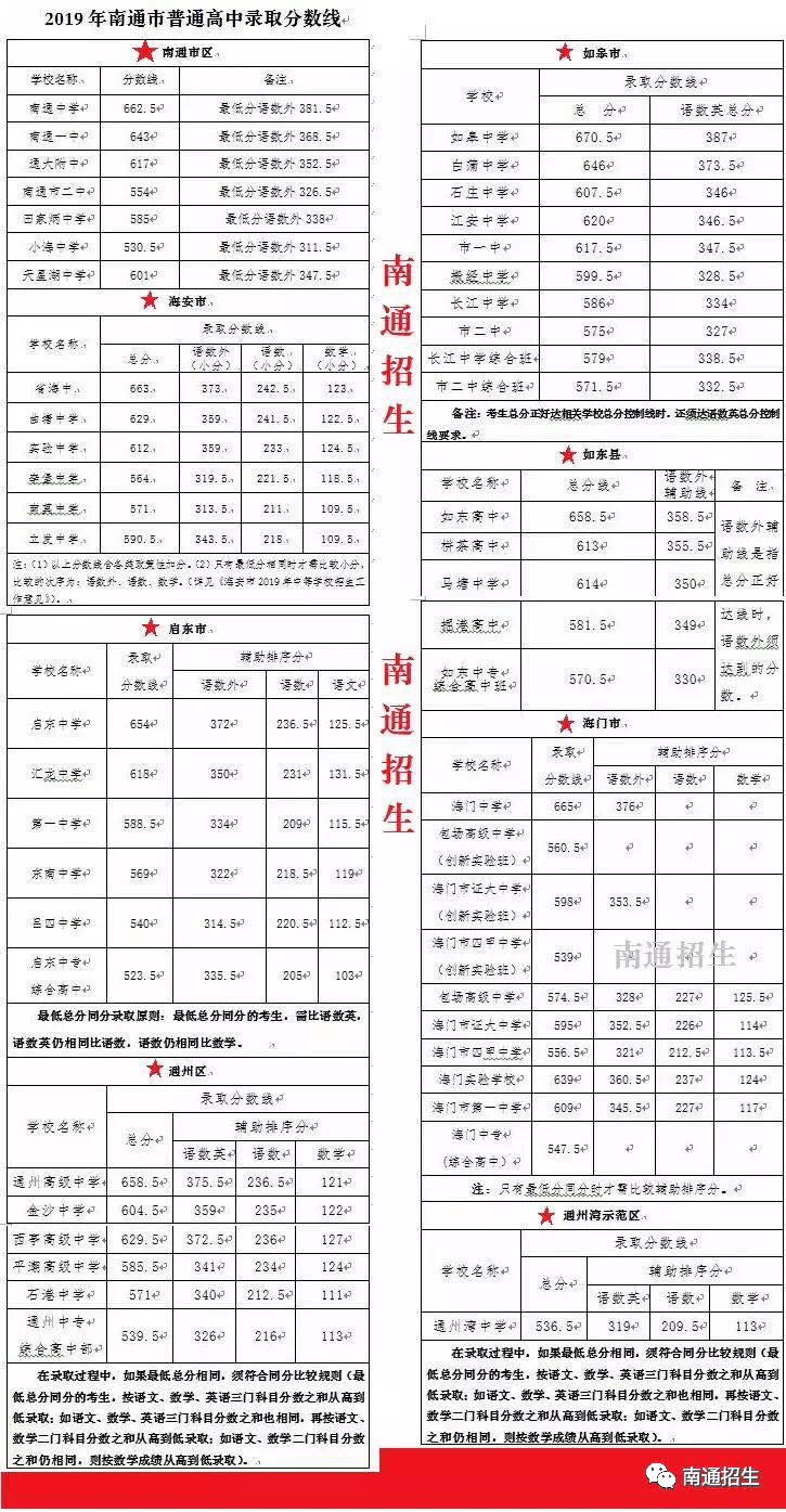 2020南通中考填报参考特别提醒所有考生均须网上填报志愿