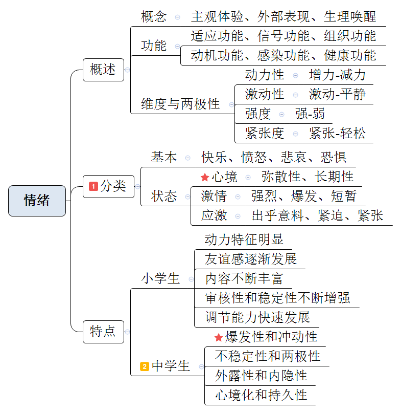 教师招考教育综合思维导图第三章情绪情感与意志