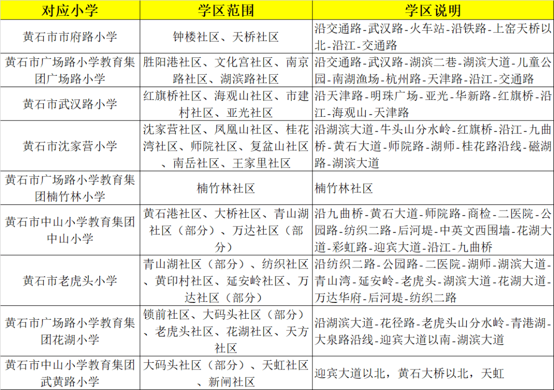 黄石港区2021gdp_黄石港区暂列第一