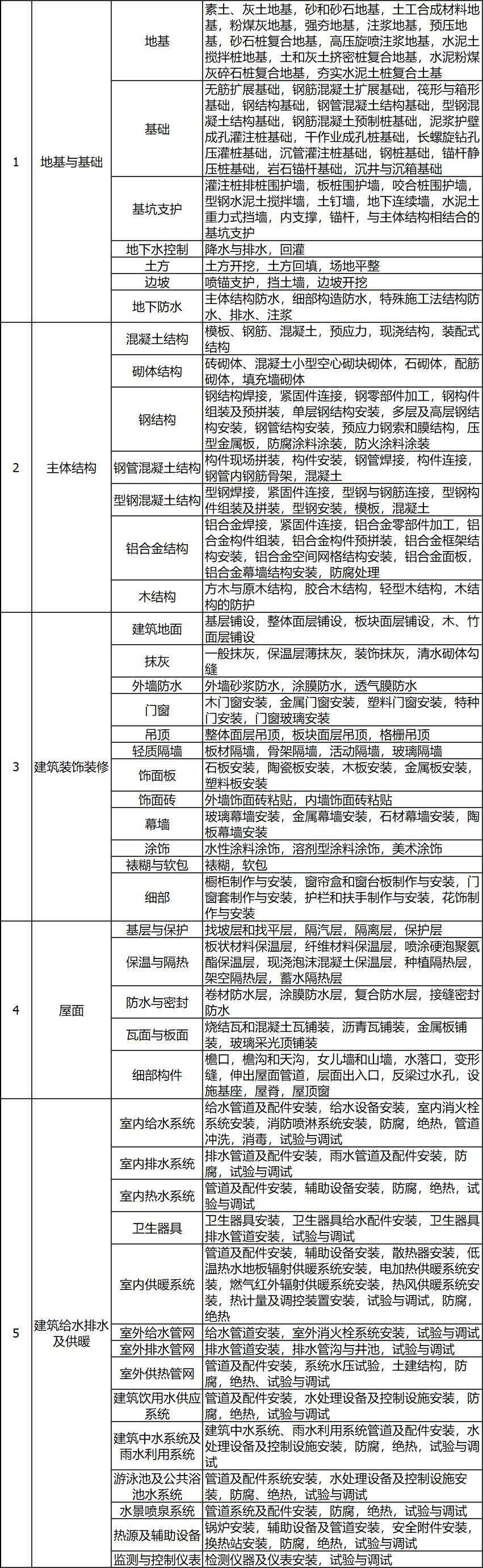 建筑工程的各级验收:如何组织?如何验收?