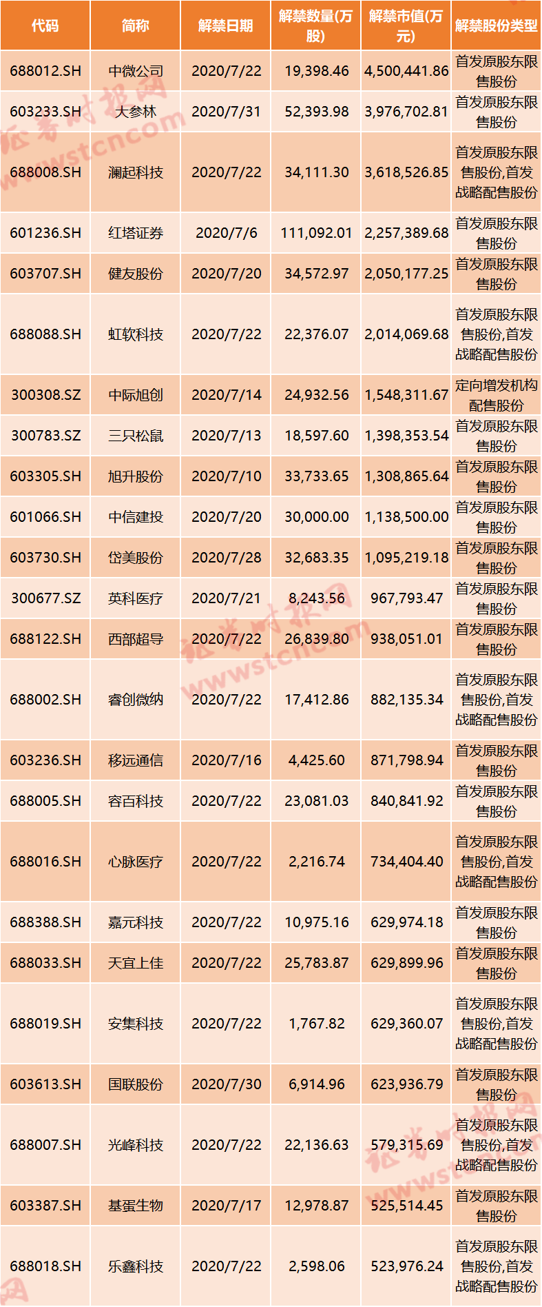 年內解禁洪峰第二波！科創板與醫藥行業成主力軍，24隻個股解禁市值超50億（附名單） 科技 第4張