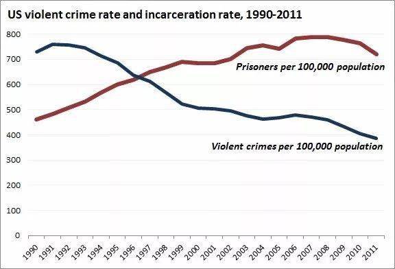 我看到一个很奇怪的现象 美国从70年代起,在犯罪率下降的同时