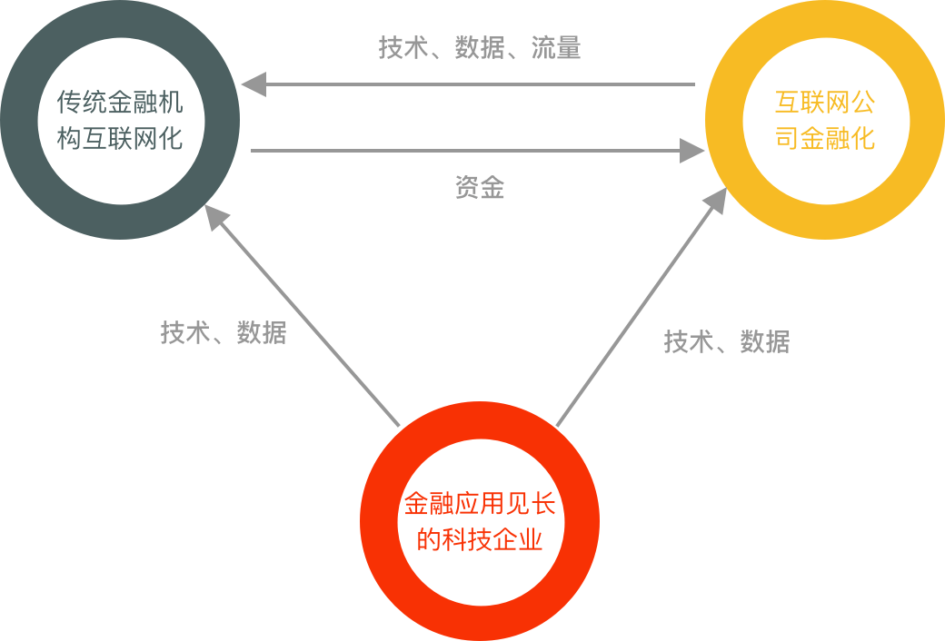 互聯網金融之信貸系統大揭秘（一） 科技 第2張