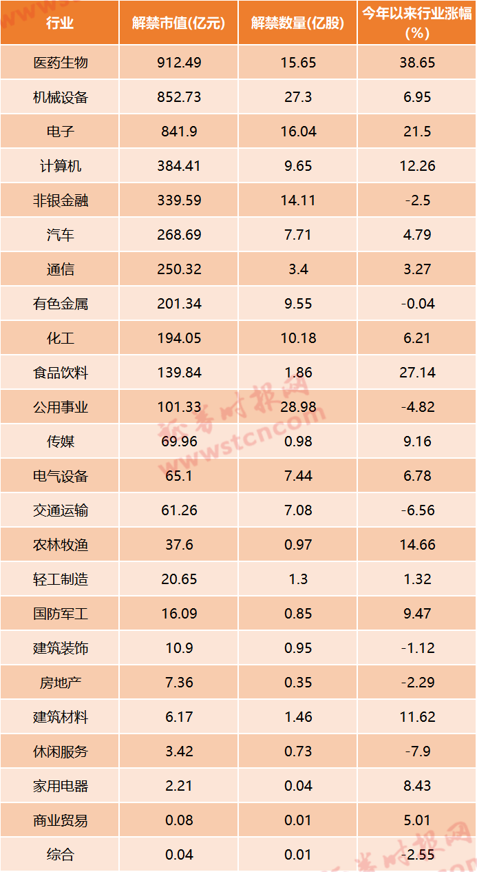 年內解禁洪峰第二波！科創板與醫藥行業成主力軍，24隻個股解禁市值超50億（附名單） 科技 第3張