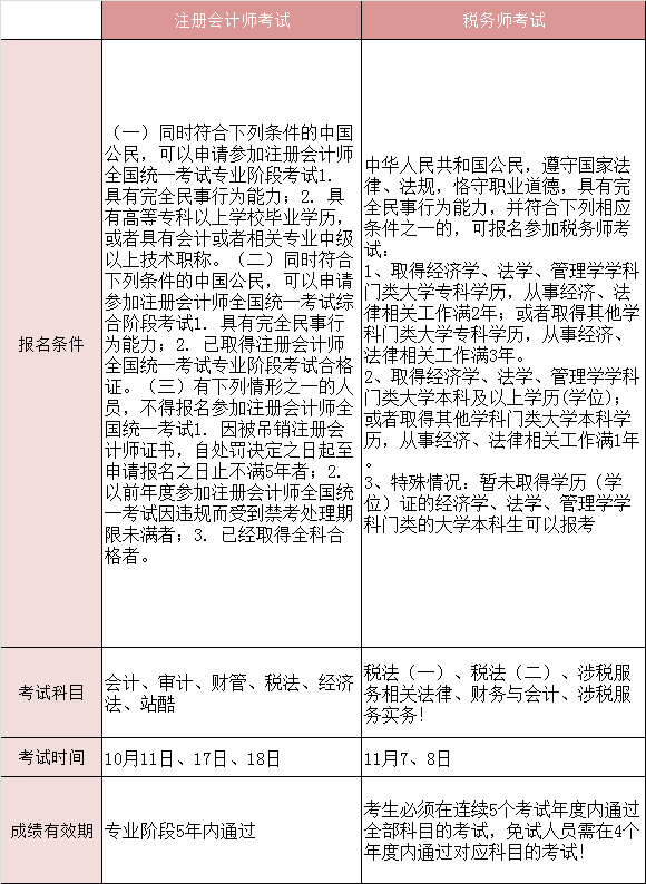 注册会计师报名条件及考试科目是什么