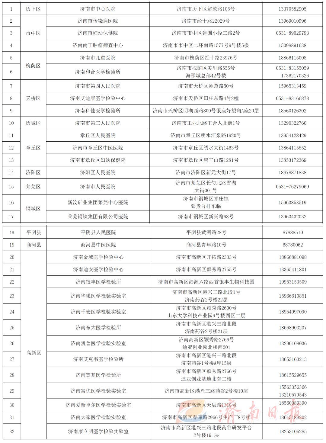 济南32家核酸检测医疗机构详细名单来了!
