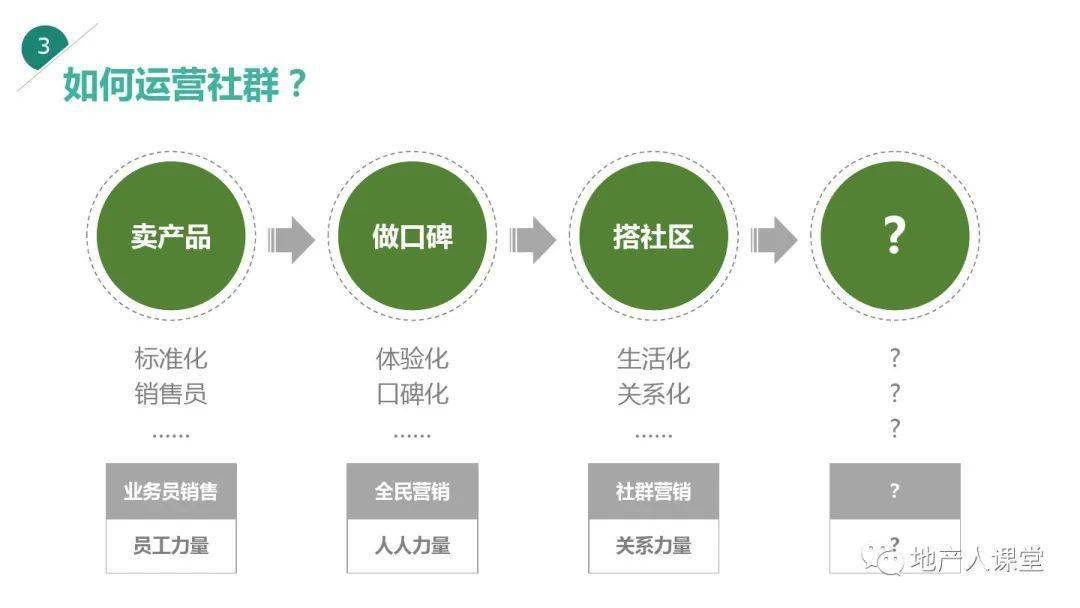 营销|| 2020年最新社群营销升级方案ppt