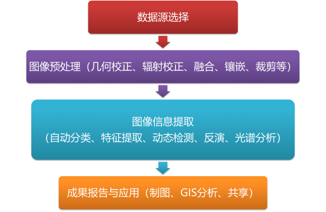 遥感技术应用流程