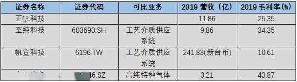 正帆科技擬1.8億募投氣體擴產項目 工藝介質解決方案供應商登陸科創板 | 產業新股 科技 第3張