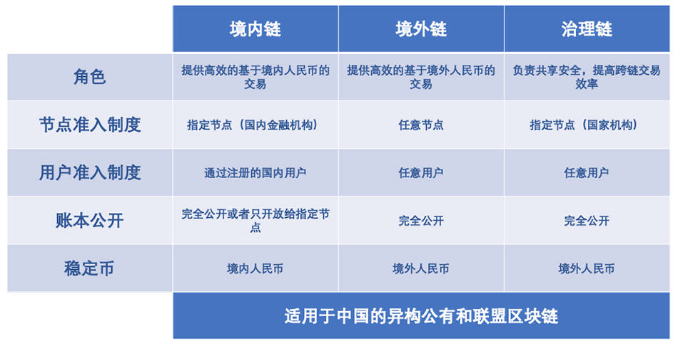 來論｜多鏈異構的核心區塊鏈技術可助中國應對外匯管制問題 科技 第3張