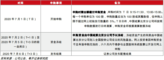 a股"打新潮"来袭!一周15只新股申购,更有100%中签股