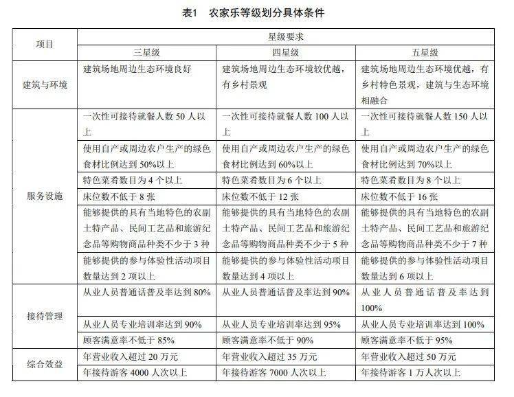 农家乐也有五星级！江西休闲农业地方标准正式发布Kaiyun 开云(图2)