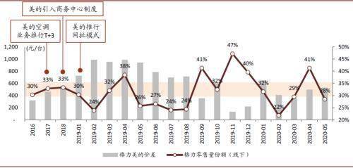 中金：冷氣機行業價格戰下的渠道變革 科技 第6張