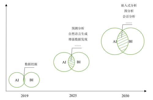 數據倉庫非剛需AI易成空心球，中國BI要如何落地？ 科技 第2張