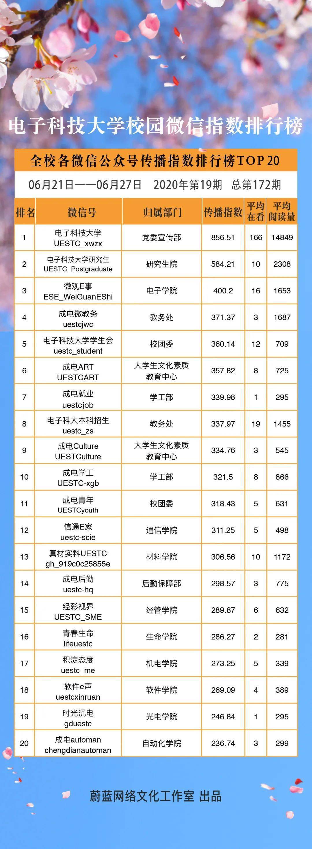 微信平台排行榜_2021年7月25日-7月31日包头微信影响力排行榜发布!(2)