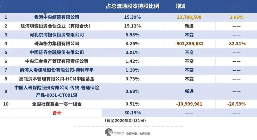 董明珠太薄情？格力經銷商訴苦：旺季萬臺冷氣機賣不出去 || 深度 科技 第2張