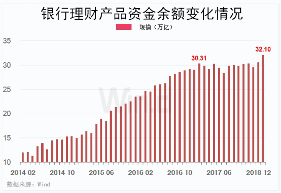 wind数据统计显示，截至2018年底，国内银行理财产品资金余额达32.10亿元。 值得注意的是，伴