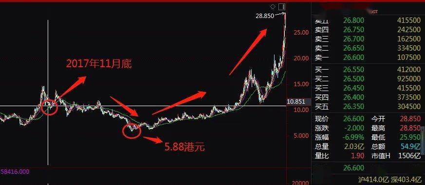 千亿芯片股真的来了！却有人这时清仓H股，大赚