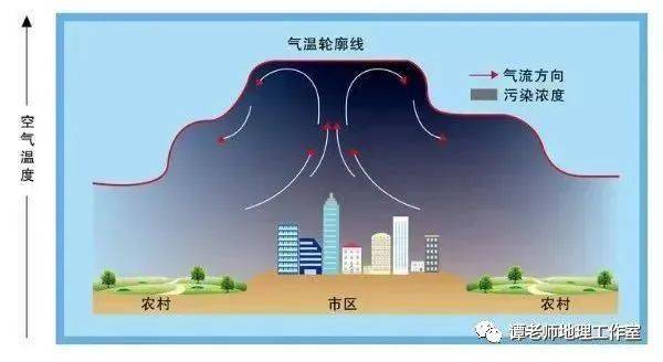 【考向预测】高考地理必考的热岛效应和冷岛效应(附考点设计)