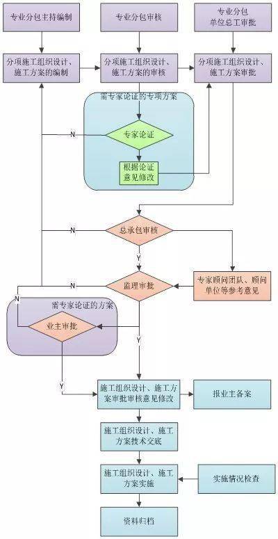 工程从开工到竣工,近100个施组及专项施工方案,附审批流程!