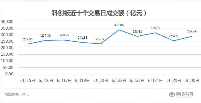 科創板收評 | 科創板上演普漲行情，卓越新能漲停 科技 第4張