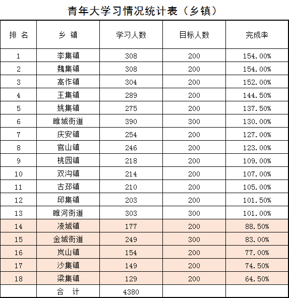 从学习人数上看宁海中学荣登榜首,睢宁中学,新世纪中学,睢宁一中,睢中