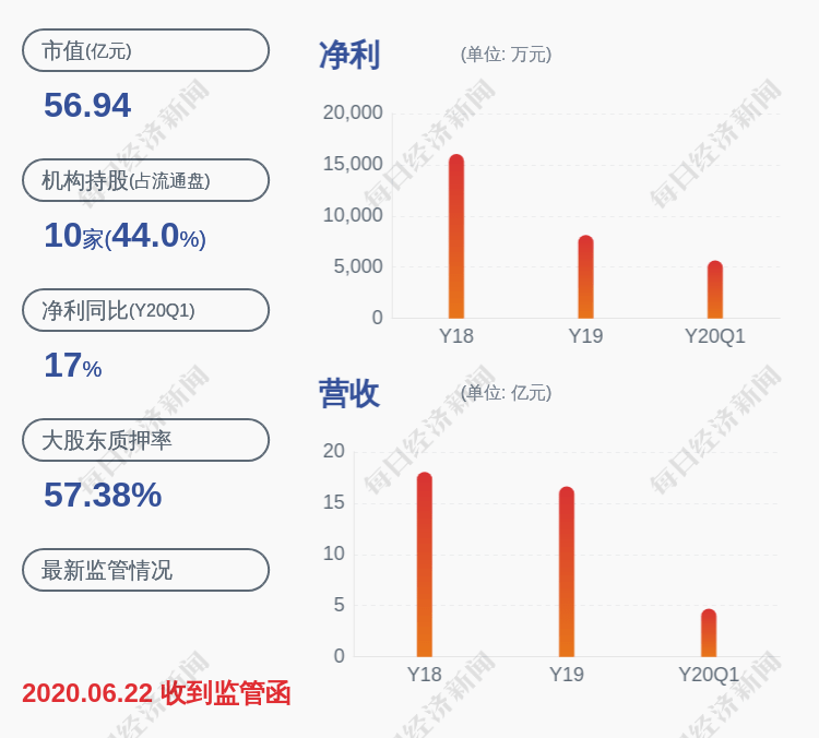 公司|预增！雅本化学：预计2020年半年度净利润为8900万~9100万元，同比增长1201.85%~1231.11%