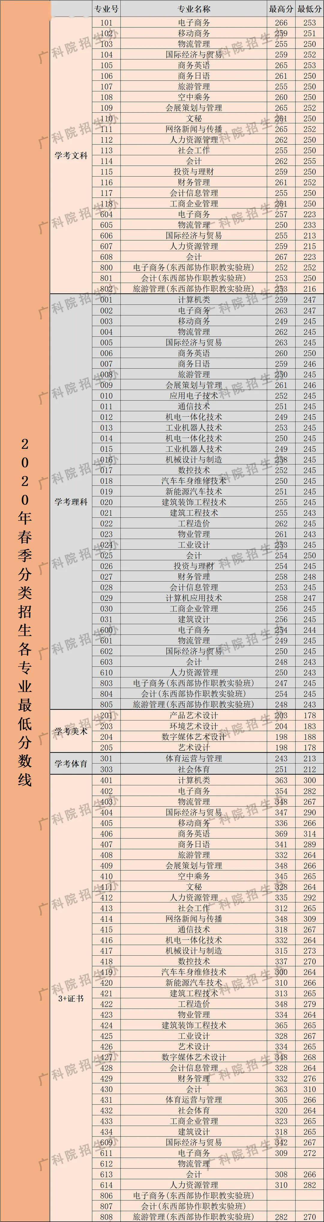 广东科贸职业学院 陆续更新中.