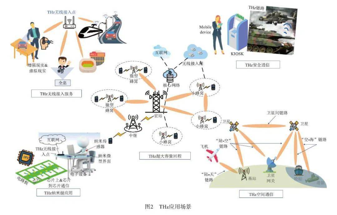 面向6g网络的太赫兹通信技术研究综述